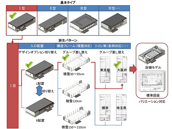 店舗バリエーション対応のBIMモデル