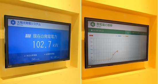 屋上には太陽光発電パネルが設置され、2Fロビーに発電量を表示。環境にも配慮しています。