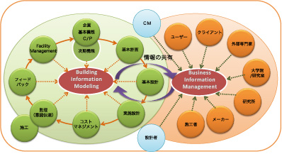 安井建築設計事務所のIPDの視点