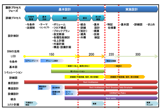 安井建築設計事務所におけるBIMプロセス2