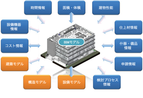 BIMデータベース