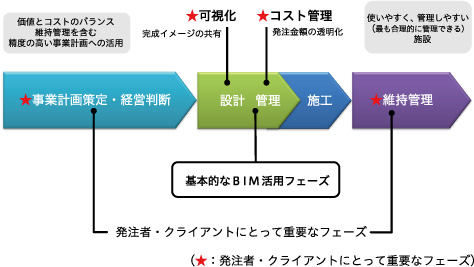 事業プロセスとクライアントニーズ