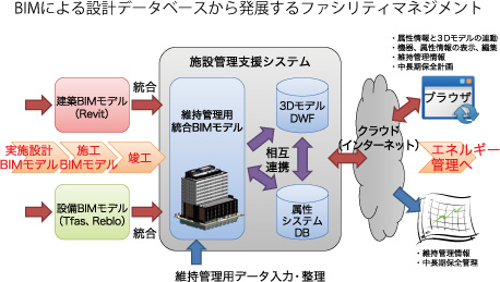 BIMを用いたファシリティマネジメント