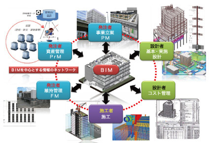 市民社会の基礎をつくるB I M ~ 建築生産プロセスの変革ト